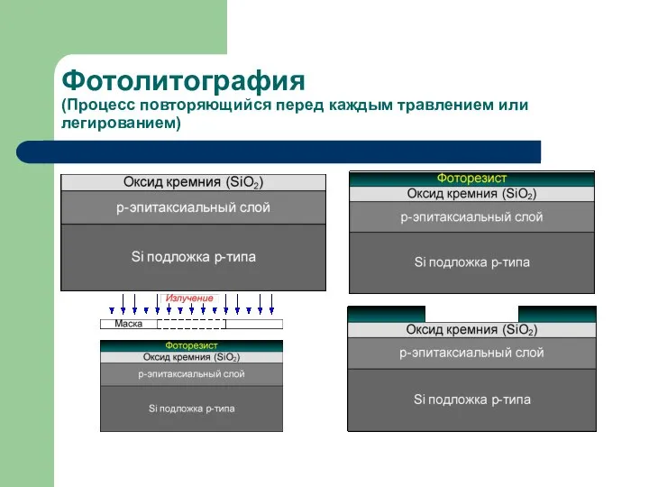 Фотолитография (Процесс повторяющийся перед каждым травлением или легированием)