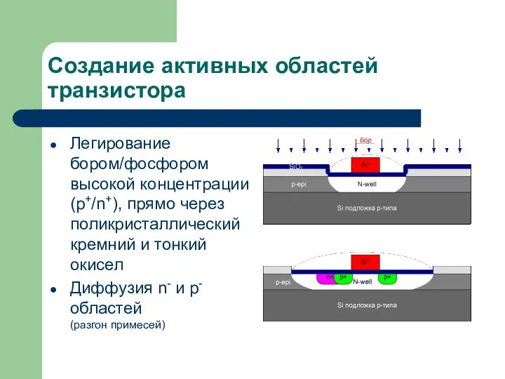 Создание активных областей транзистора Легирование бором/фосфором высокой концентрации (p+/n+), прямо через