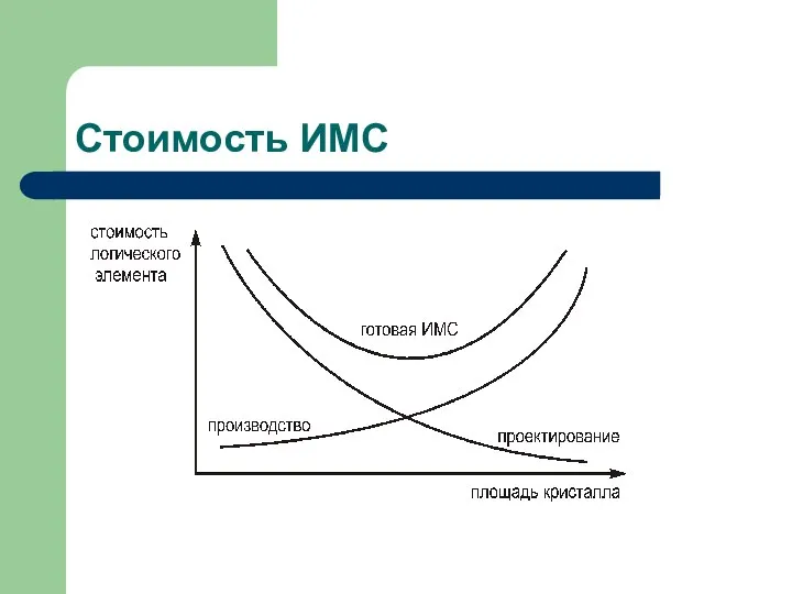 Стоимость ИМС