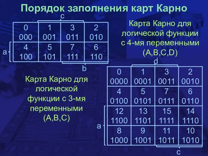 Порядок заполнения карт Карно Карта Карно для логической функции с 3-мя