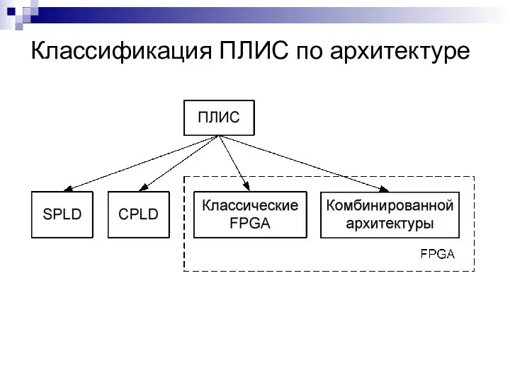 Классификация ПЛИС по архитектуре