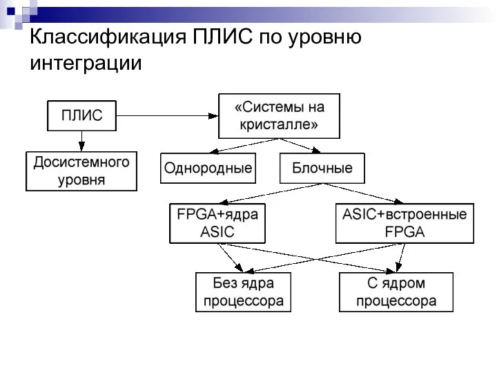 Классификация ПЛИС по уровню интеграции