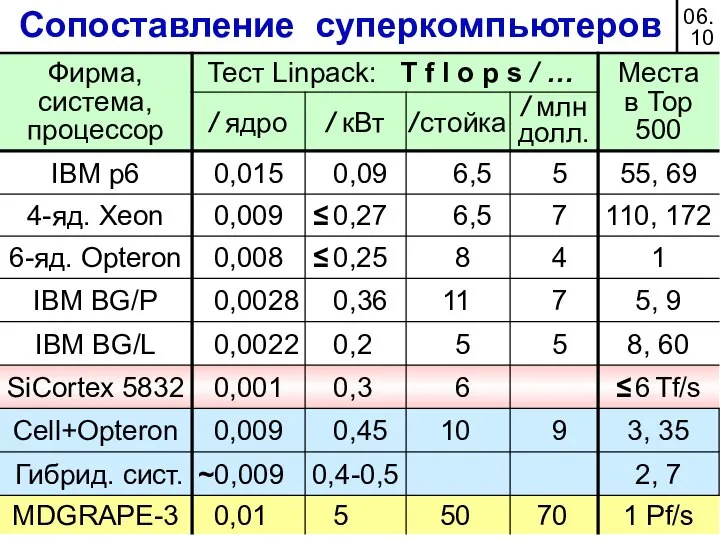 Сопоставление суперкомпьютеров