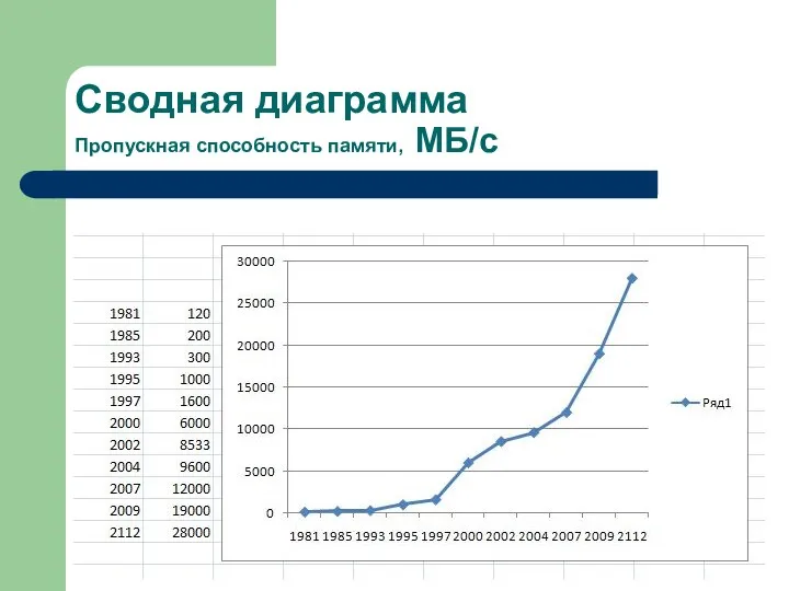 Сводная диаграмма Пропускная способность памяти, МБ/с