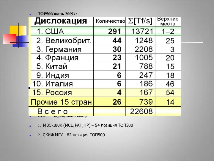 Отечественные разработки TOP500(июнь 2009) : СНГ — Тор50(июнь 2009): 1. МВС-100K