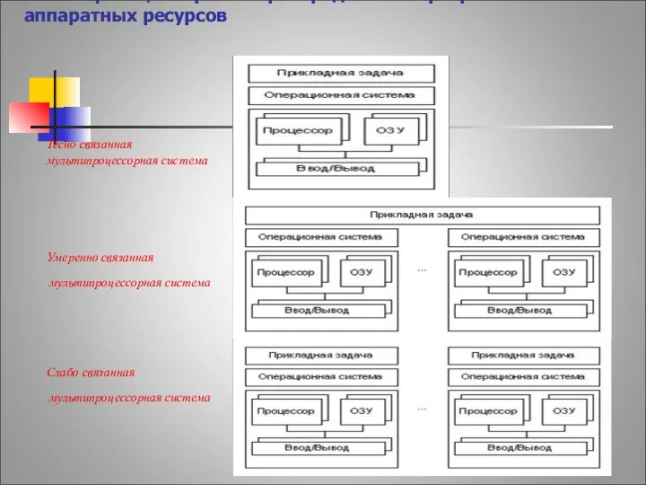 Классификация в рамках распределения программно-аппаратных ресурсов Тесно связанная мультипроцессорная система Умеренно