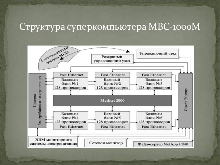 Структура суперкомпьютера МВС-1000М