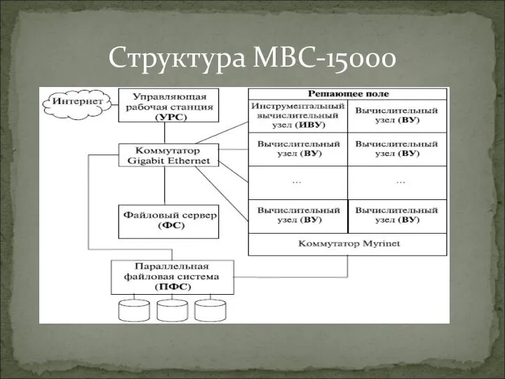 Структура МВС-15000