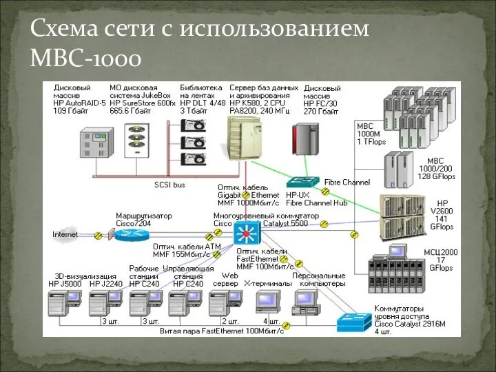 Схема сети c использованием МВС-1000