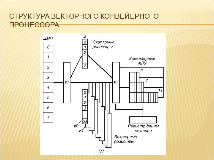 СТРУКТУРА ВЕКТОРНОГО КОНВЕЙЕРНОГО ПРОЦЕССОРА