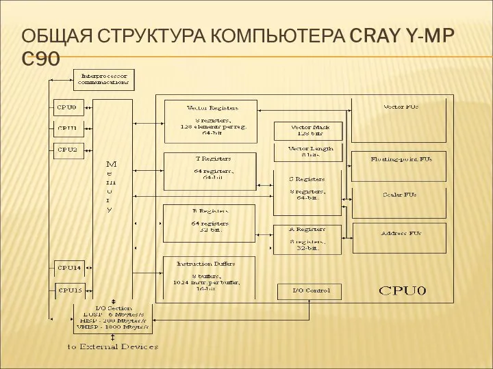 ОБЩАЯ СТРУКТУРА КОМПЬЮТЕРА CRAY Y-MP C90