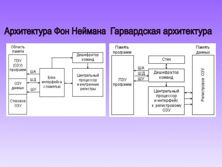 Гарвардская архитектура Архитектура Фон Неймана