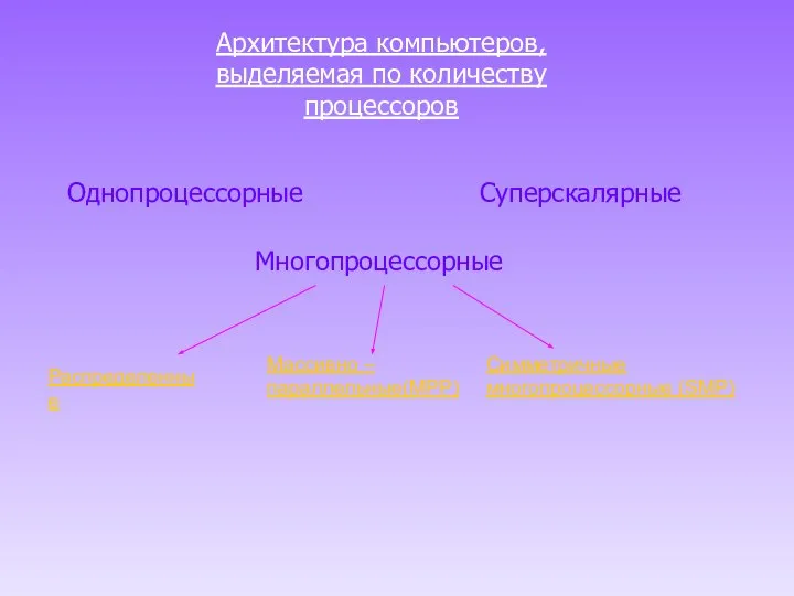 Архитектура компьютеров, выделяемая по количеству процессоров Многопроцессорные Симметричные многопроцессорные (SMP) Массивно – параллельные(MPP) Распределенные Суперскалярные Однопроцессорные