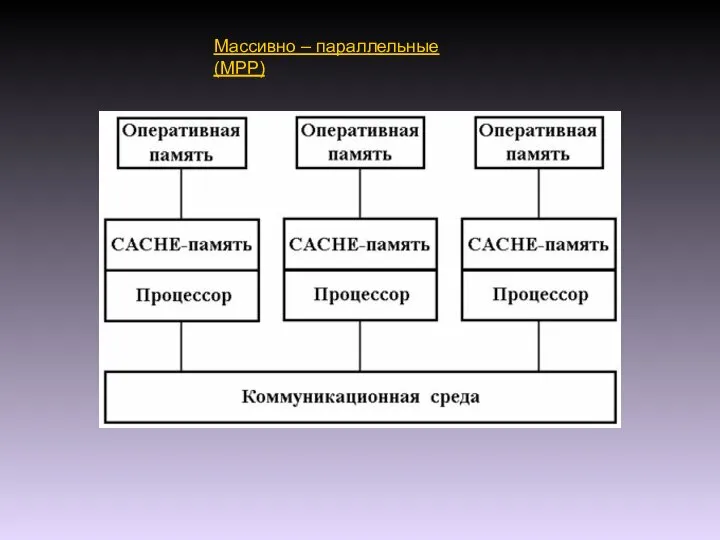 Массивно – параллельные(MPP)