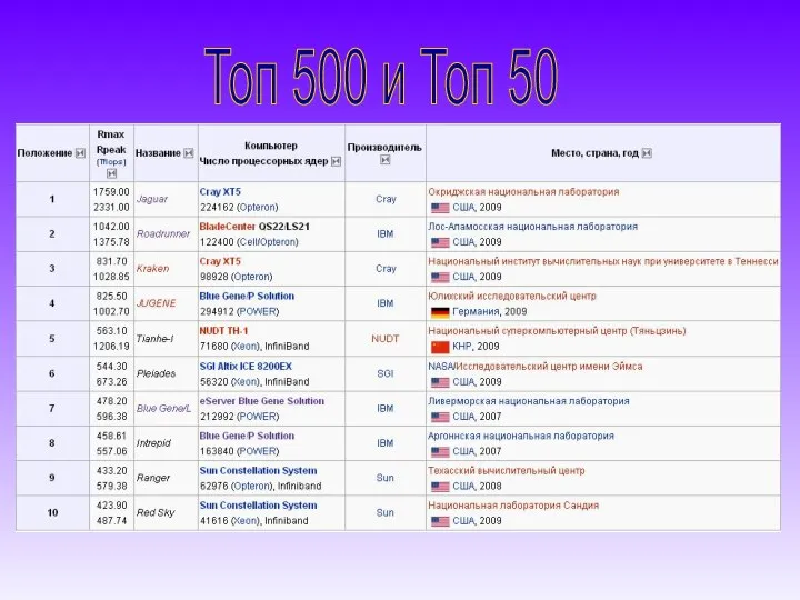 Топ 500 и Топ 50