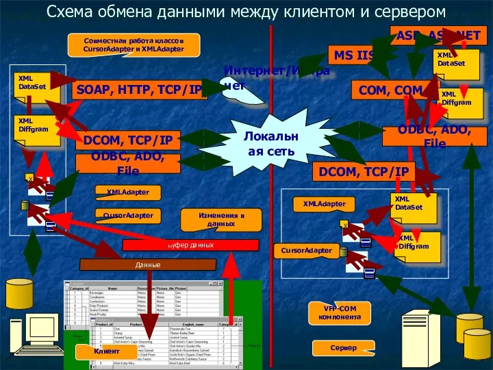 XMLAdapter COM, COM+ XML Diffgram XML DataSet Схема обмена данными между