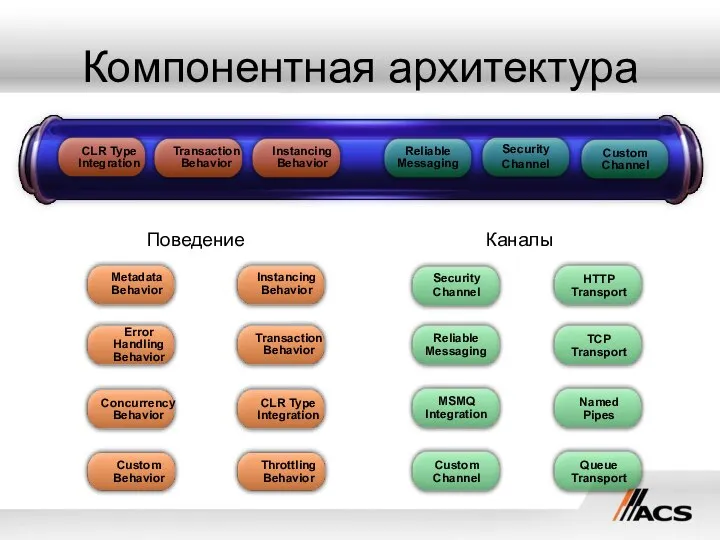 Компонентная архитектура Поведение Каналы