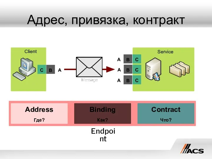 Адрес, привязка, контракт Service Client Address Где? Contract Что? Binding Как? Endpoint