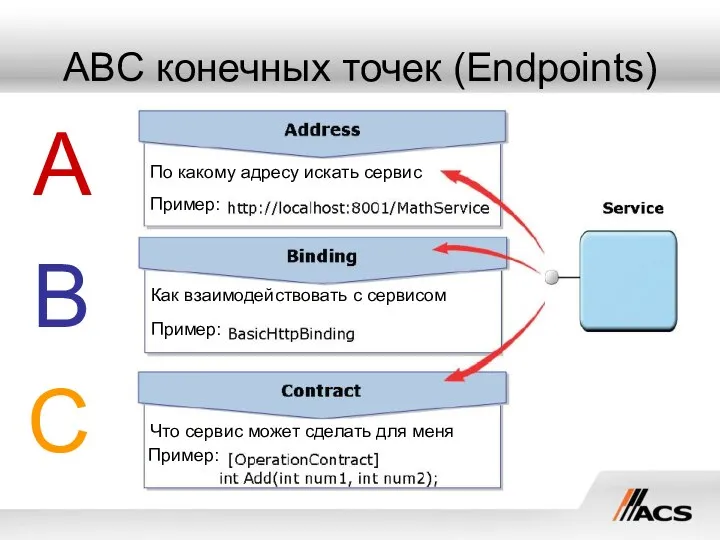 ABC конечных точек (Endpoints) A B C По какому адресу искать