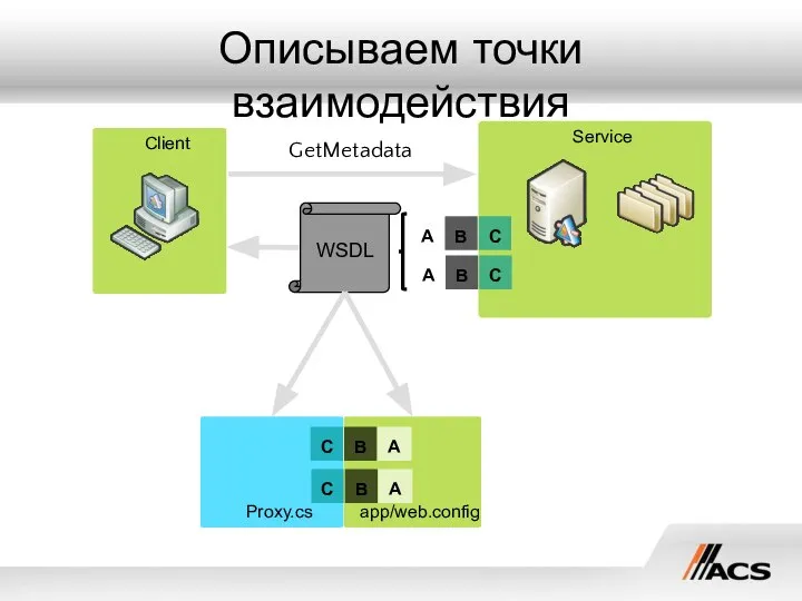 Proxy.cs Описываем точки взаимодействия app/web.config Client Service GetMetadata WSDL