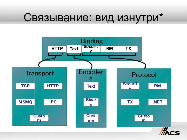 Связывание: вид изнутри* Transport IPC MSMQ Custom TCP HTTP Protocol Encoders