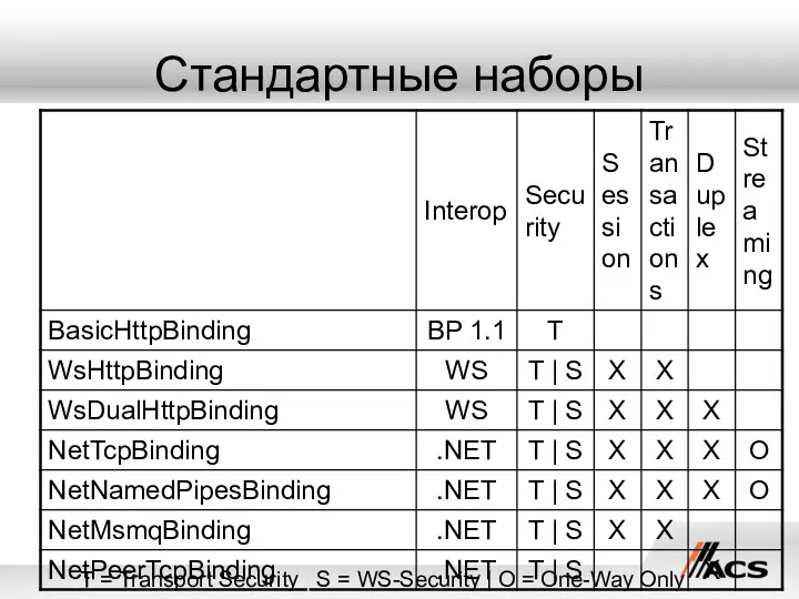 Стандартные наборы T = Transport Security | S = WS-Security | O = One-Way Only