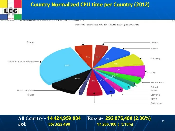 Country Normalized CPU time per Country (2012) All Country - 14,424,959,004