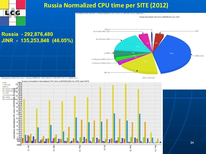 Russia Normalized CPU time per SITE (2012) Russia - 292,876,480 JINR - 135,253,848 (46.05%)