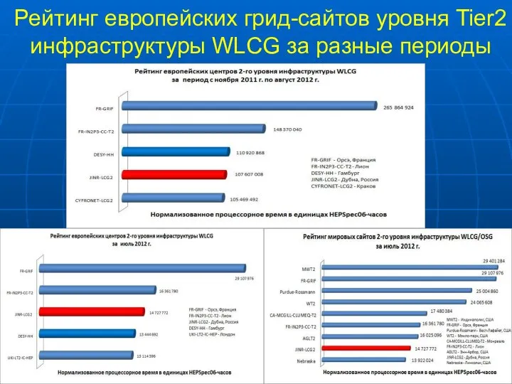 Рейтинг европейских грид-сайтов уровня Tier2 инфраструктуры WLCG за разные периоды