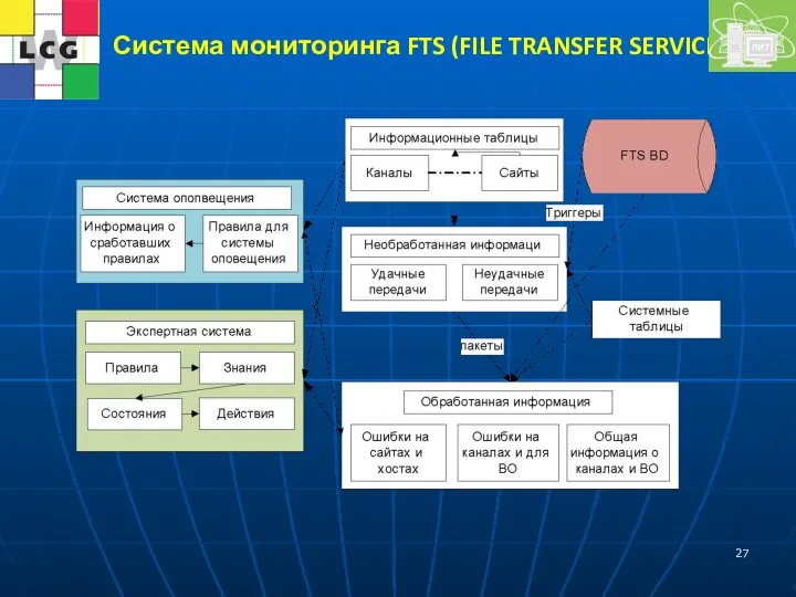 Система мониторинга FTS (FILE TRANSFER SERVICE)