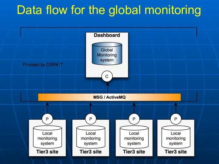 Data flow for the global monitoring