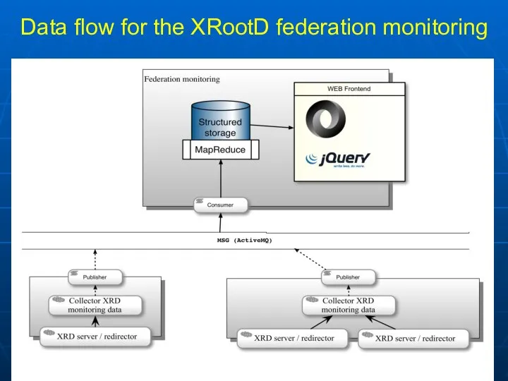 Data flow for the XRootD federation monitoring