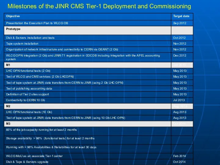 Milestones of the JINR CMS Tier-1 Deployment and Commissioning