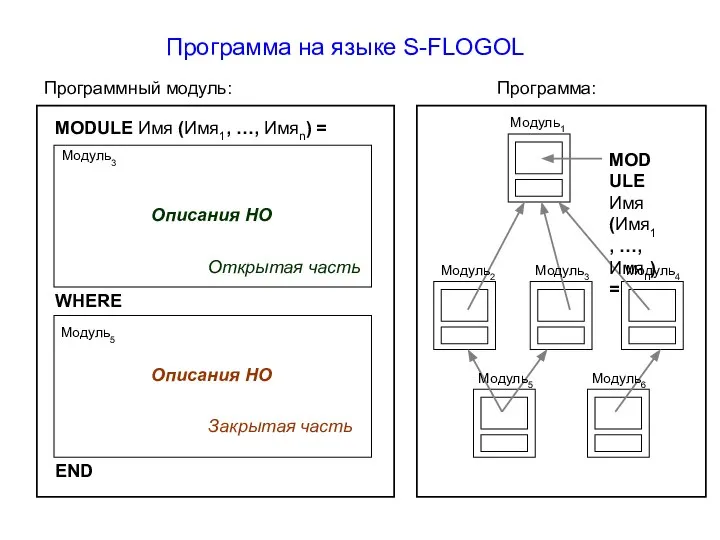 Программа на языке S-FLOGOL Программный модуль: MODULE Имя (Имя1, …, Имяn)