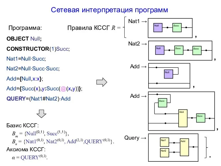 Сетевая интерпретация программ OBJECT Null; CONSTRUCTOR(1)Succ; Nat1=Null∙Succ; Nat2=Null∙Succ∙Succ; Add={Null,x:x}; Add={Succ(x),y:Succ(@(x,y))}; QUERY=(Nat1#Nat2)∙Add