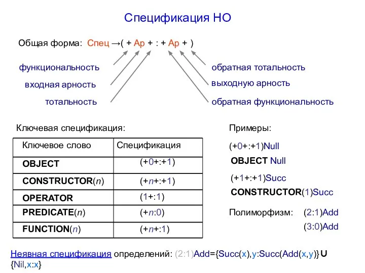 Спецификация НО Общая форма: входная арность (+0+:+1)Null (+1+:+1)Succ выходную арность функциональность