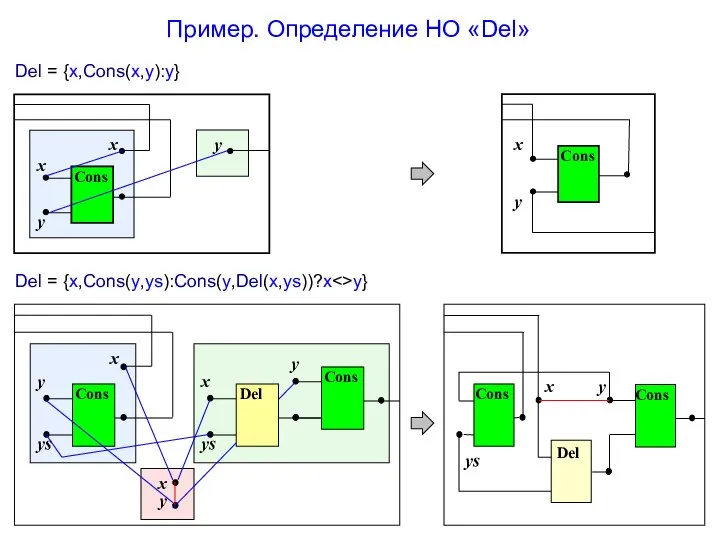 Пример. Определение НО «Del» Del = {x,Cons(x,y):y} Del = {x,Cons(y,ys):Cons(y,Del(x,ys))?x y}