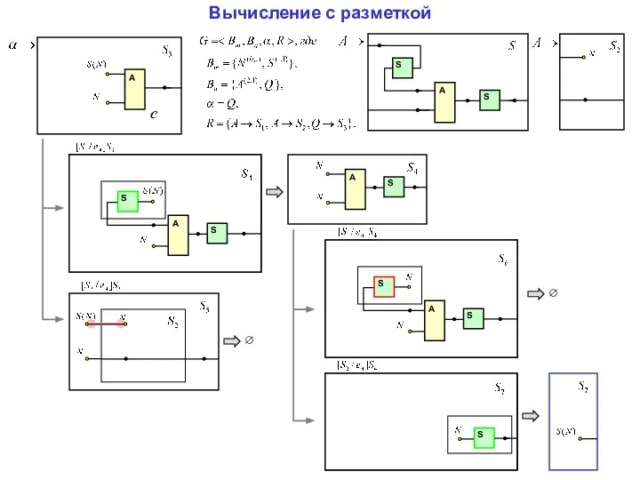 A Вычисление с разметкой S ∅ A ∅ S A S e