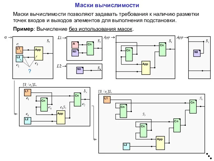 Маски вычислимости Cn App Cn Nil App L1 L2 Cn Nil