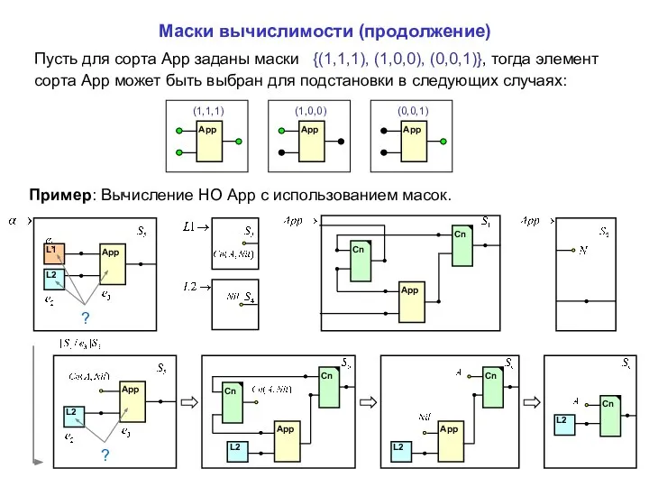 Маски вычислимости (продолжение) Cn App Cn App L1 L2 ? Пример: