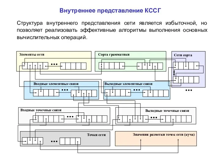 Внутреннее представление КССГ Структура внутреннего представления сети является избыточной, но позволяет