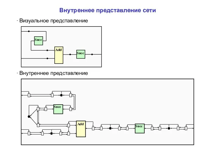 Внутреннее представление сети Succ Add Succ ∙ Визуальное представление ∙ Внутреннее представление