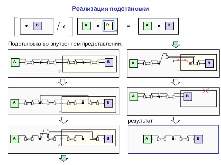 Реализация подстановки A B A B A B e A B