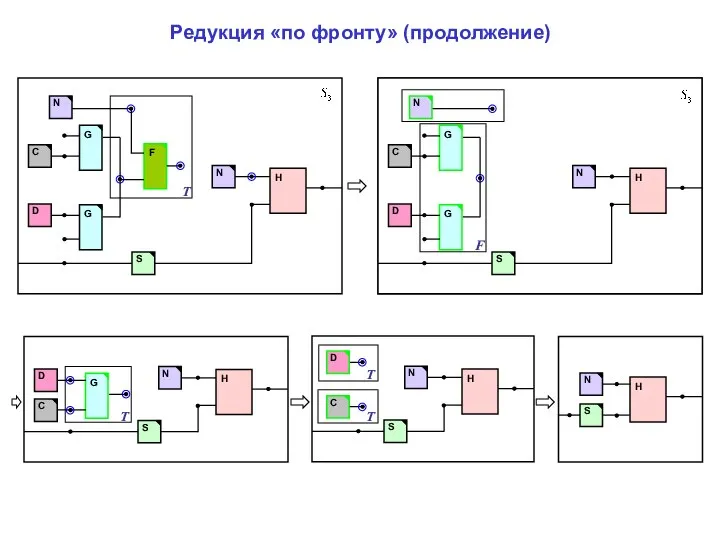 H S N Редукция «по фронту» (продолжение) C H S G