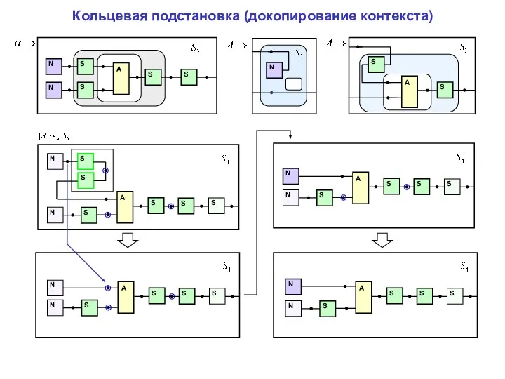 Кольцевая подстановка (докопирование контекста) N N S A S S S