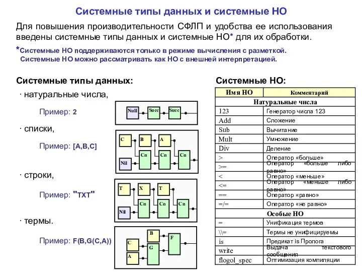 Системные типы данных и системные НО Для повышения производительности СФЛП и