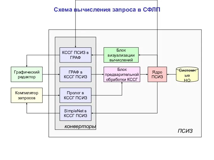 Схема вычисления запроса в СФЛП