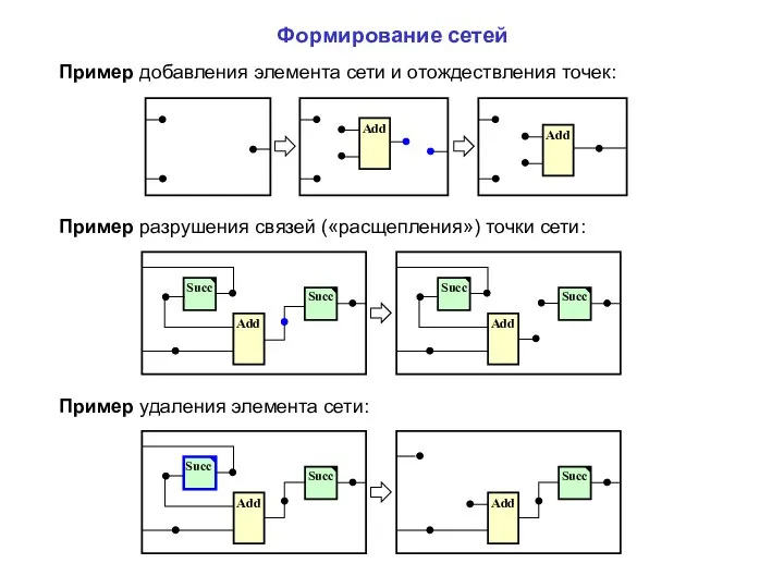 Формирование сетей Пример добавления элемента сети и отождествления точек: Add Add