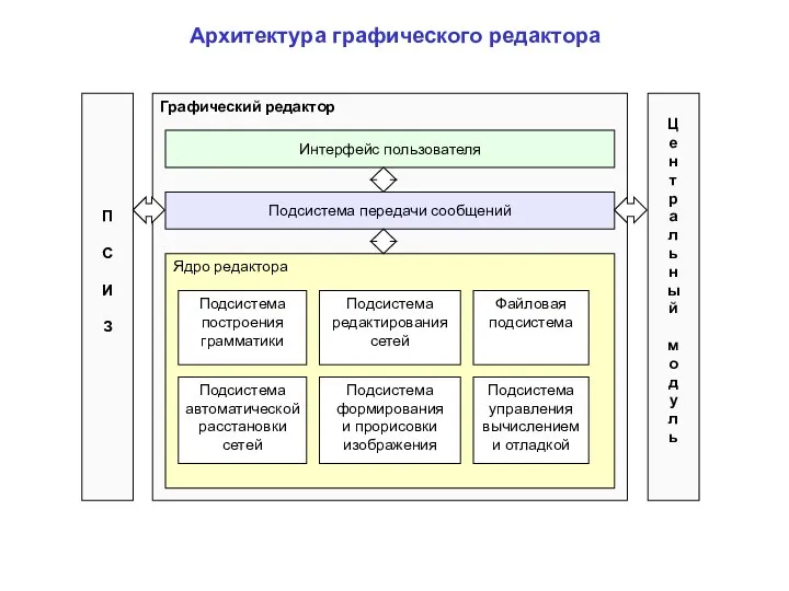 Графический редактор Интерфейс пользователя Подсистема передачи сообщений Ядро редактора Подсистема построения