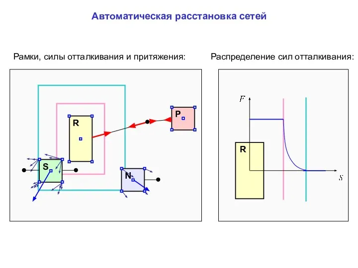 Автоматическая расстановка сетей R P N S R Рамки, силы отталкивания и притяжения: Распределение сил отталкивания: